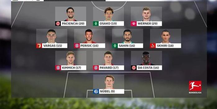  德甲半程射手王易主，新星领跑榜单  