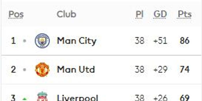  英超-罗德里铁树开花助曼城战平枪手  